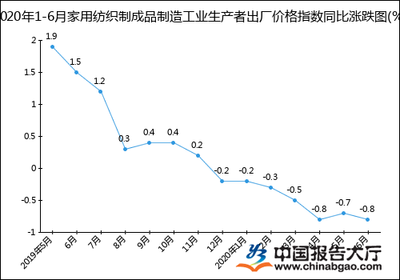 2020年1-6月家用紡織制成品制造工業生產者出廠價格指數（PPI）統計分析報告
